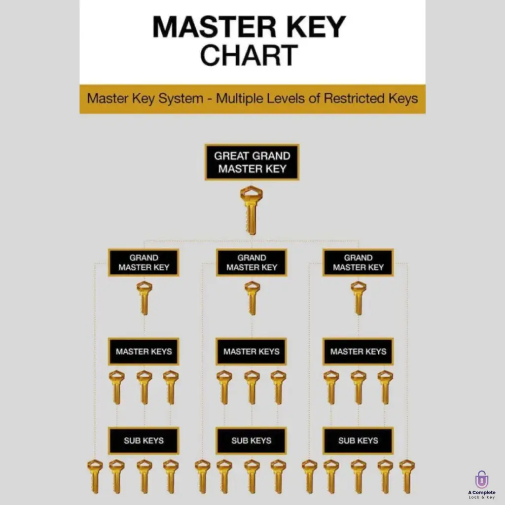 master key system diagram at locksmith shop located at 8320 lackland rd, st. louis, missouri, 63114 a complete lock and key service tony